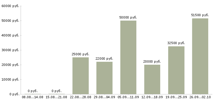 Вакансии другое в Астрахани - Медиана зарплат другое в Астрахани за 2 месяца