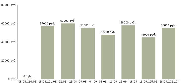 Вакансии заводы в Волгограде - Медиана зарплат заводы в Волгограде за 2 месяца