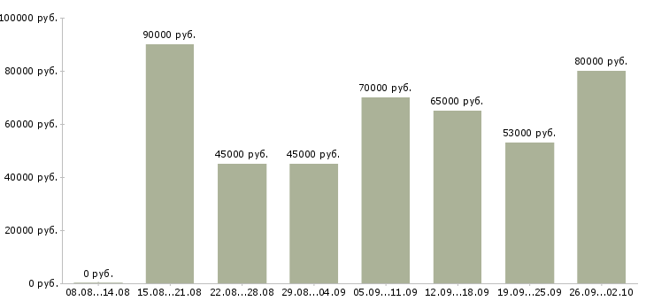 Вакансии заместитель руководителя отдела в Москве - Медиана зарплат заместитель руководителя отдела в Москве за 2 месяца
