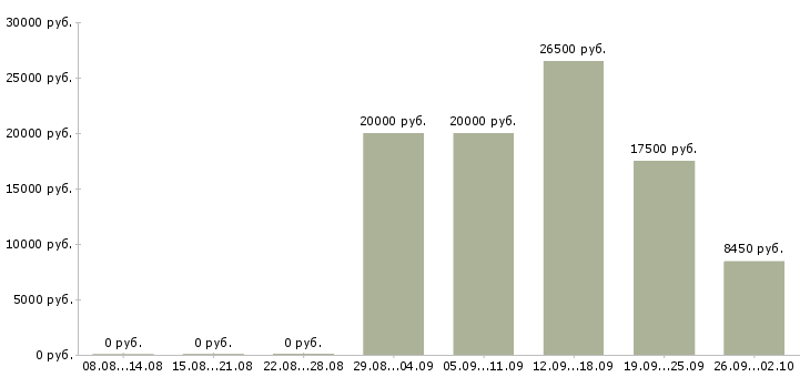 Вакансии кассир в день в Воронеже - Медиана зарплат кассир в день в Воронеже за 2 месяца