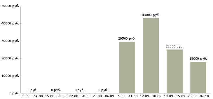 Вакансии кладовщика в Сочи - Медиана зарплат кладовщика в Сочи за 2 месяца