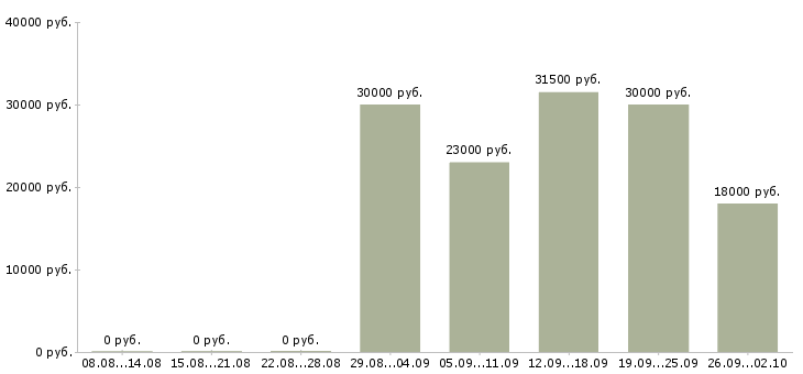 Вакансии кладовщика в Чите - Медиана зарплат кладовщика в Чите за 2 месяца