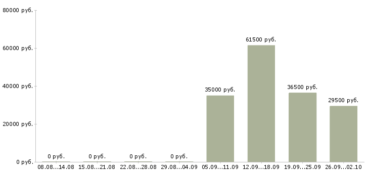 Вакансии комплектовщик грузчик в Красноярске - Медиана зарплат комплектовщик грузчик в Красноярске за 2 месяца