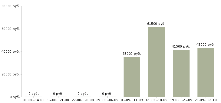 Вакансии комплектовщик грузчик в Химках - Медиана зарплат комплектовщик грузчик в Химках за 2 месяца