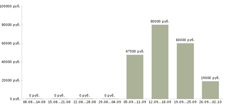 Вакансии комплектовщик грузчик в Чебоксарах - Медиана зарплат комплектовщик грузчик в Чебоксарах за 2 месяца