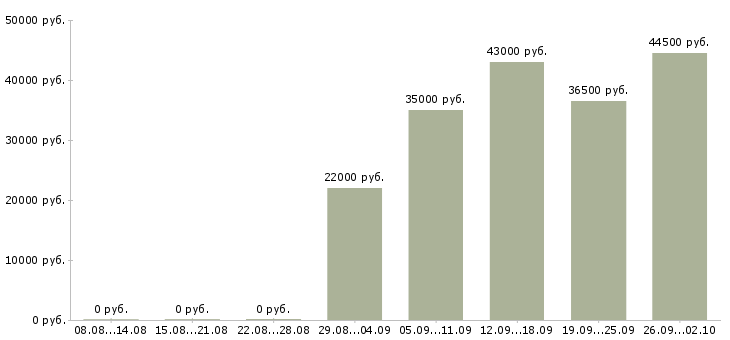 Вакансии комплектовщиков в Магнитогорске - Медиана зарплат комплектовщиков в Магнитогорске за 2 месяца