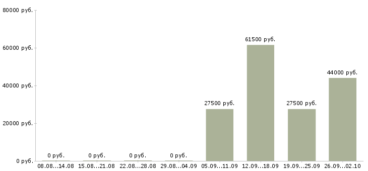 Вакансии комплектовщиков в Стерлитамаке - Медиана зарплат комплектовщиков в Стерлитамаке за 2 месяца