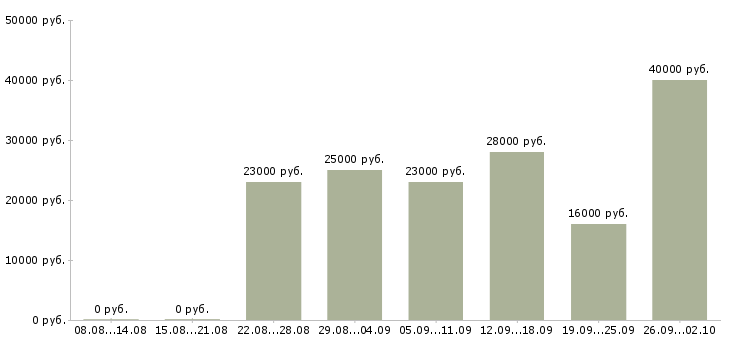 Вакансии консультант менеджер в Королеве - Медиана зарплат консультант менеджер в Королеве за 2 месяца