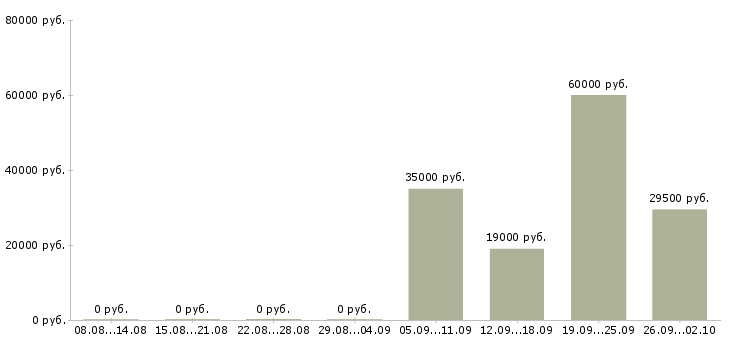 Вакансии контролер охранник в Иркутске - Медиана зарплат контролер охранник в Иркутске за 2 месяца