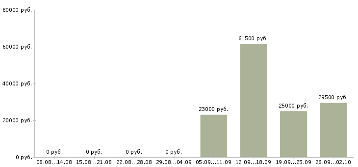 Вакансии контролеры в Калининграде - Медиана зарплат контролеры в Калининграде за 2 месяца
