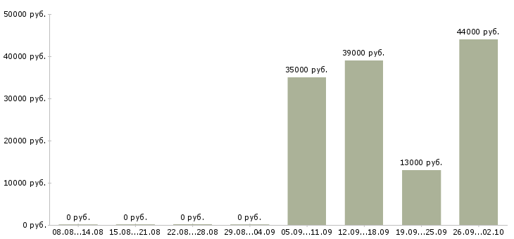 Вакансии курьеры в Барнауле - Медиана зарплат курьеры в Барнауле за 2 месяца