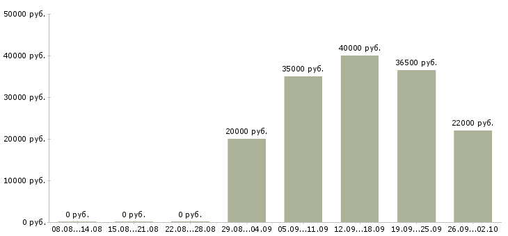 Вакансии курьеры в Магнитогорске - Медиана зарплат курьеры в Магнитогорске за 2 месяца