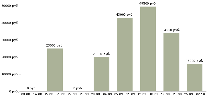 Вакансии менеджер администратор в Белгороде - Медиана зарплат менеджер администратор в Белгороде за 2 месяца