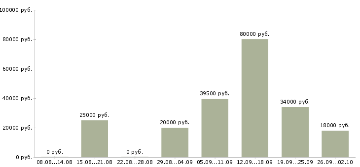 Вакансии менеджер администратор в Липецке - Медиана зарплат менеджер администратор в Липецке за 2 месяца