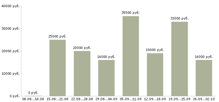 Вакансии менеджер администратор в Ставрополе - Медиана зарплат менеджер администратор в Ставрополе за 2 месяца