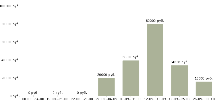 Вакансии менеджер администратор в Туле - Медиана зарплат менеджер администратор в Туле за 2 месяца