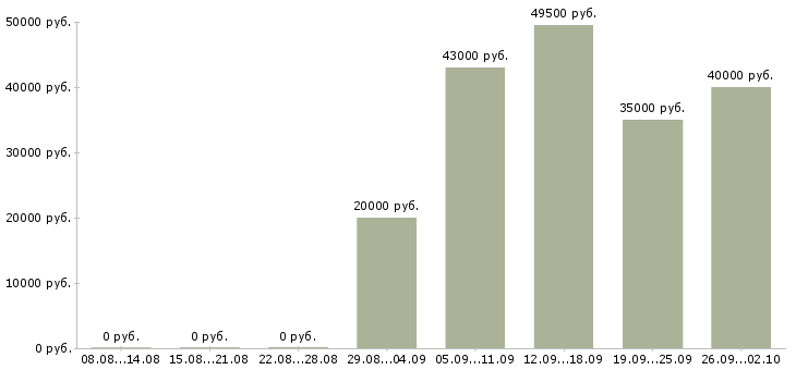 Вакансии менеджер администратор в Ярославле - Медиана зарплат менеджер администратор в Ярославле за 2 месяца