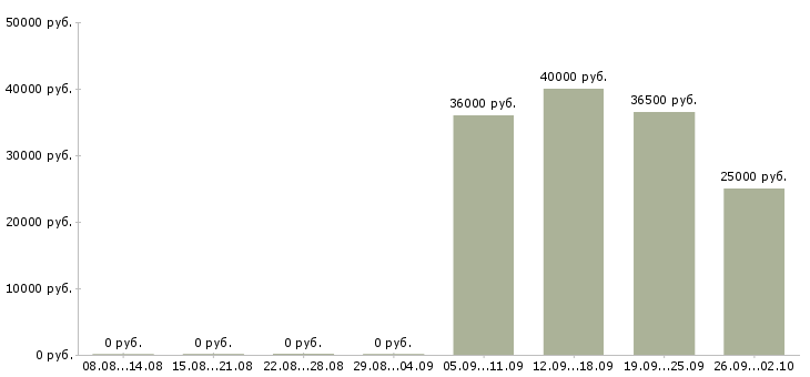 Вакансии менеджер в отдел по продажам в Кемерово - Медиана зарплат менеджер в отдел по продажам в Кемерово за 2 месяца