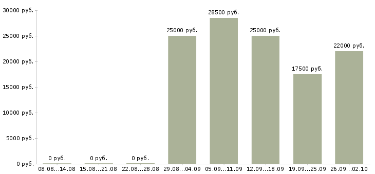 Вакансии менеджер для работы на дому Карелия - Медиана зарплат менеджер для работы на дому Карелия за 2 месяца