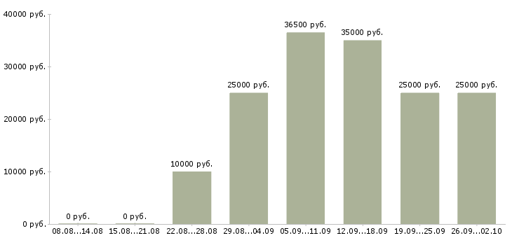 Вакансии менеджер для работы с клиентами в Калининграде - Медиана зарплат менеджер для работы с клиентами в Калининграде за 2 месяца
