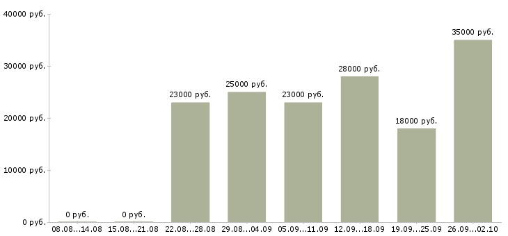 Вакансии менеджер консультант в Королеве - Медиана зарплат менеджер консультант в Королеве за 2 месяца