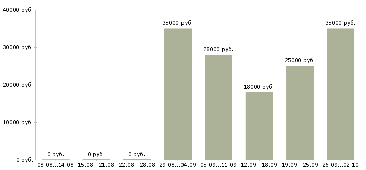 Вакансии менеджер отдела Ингушетия - Медиана зарплат менеджер отдела Ингушетия за 2 месяца