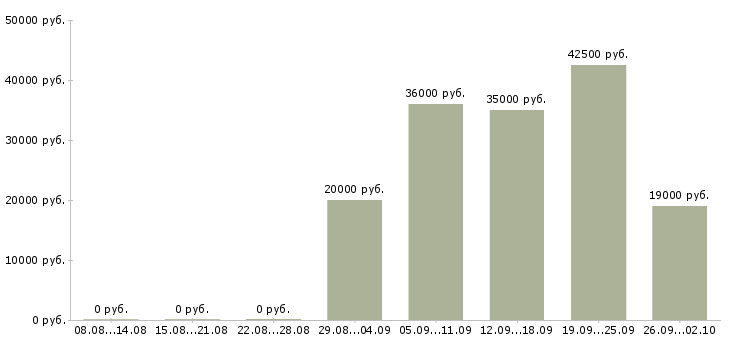 Вакансии менеджер отдела в Ангарске - Медиана зарплат менеджер отдела в Ангарске за 2 месяца
