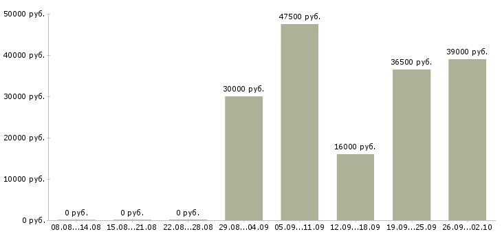 Вакансии менеджер отдела продажам в Тольятти - Медиана зарплат менеджер отдела продажам в Тольятти за 2 месяца