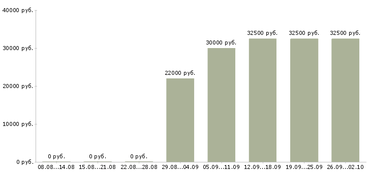 Вакансии менеджер по мероприятиям Ростов-на-дону - Медиана зарплат менеджер по мероприятиям Ростов-на-дону за 2 месяца