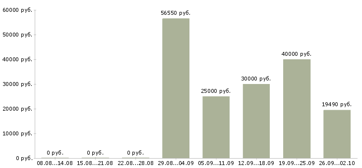 Вакансии менеджер по мероприятиям в Челябинске - Медиана зарплат менеджер по мероприятиям в Челябинске за 2 месяца