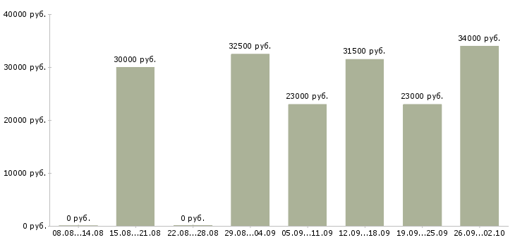 Вакансии менеджер по оформлению в Пятигорске - Медиана зарплат менеджер по оформлению в Пятигорске за 2 месяца