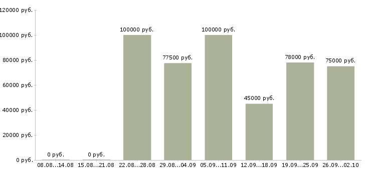 Вакансии менеджер по поиску недвижимости в Сочи - Медиана зарплат менеджер по поиску недвижимости в Сочи за 2 месяца