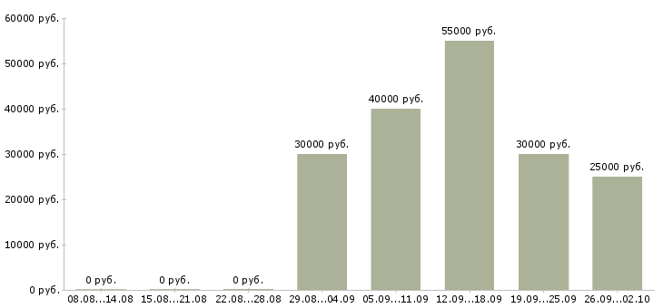 Вакансии менеджер по продажам автомобилей Ростов-на-дону - Медиана зарплат менеджер по продажам автомобилей Ростов-на-дону за 2 месяца