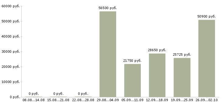 Вакансии менеджер по продажам и развитию в Кемерово - Медиана зарплат менеджер по продажам и развитию в Кемерово за 2 месяца