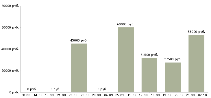Вакансии менеджер по продажам решений в Челябинске - Медиана зарплат менеджер по продажам решений в Челябинске за 2 месяца