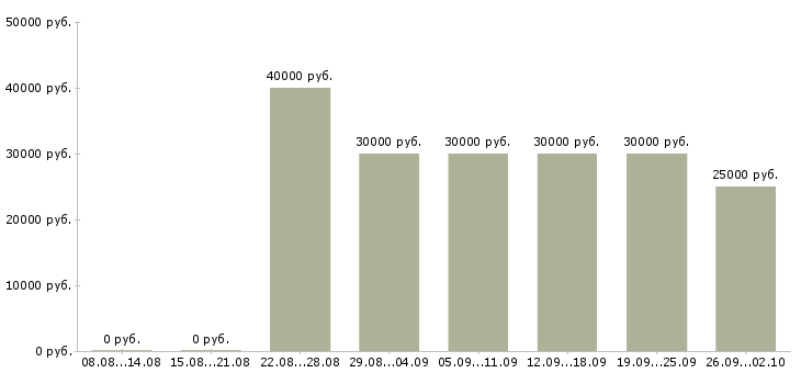 Вакансии менеджер по продажам с обучением в Ульяновске - Медиана зарплат менеджер по продажам с обучением в Ульяновске за 2 месяца