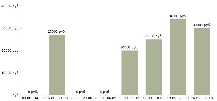 Вакансии менеджер работе с клиентами Якутия - Медиана зарплат менеджер работе с клиентами Якутия за 2 месяца