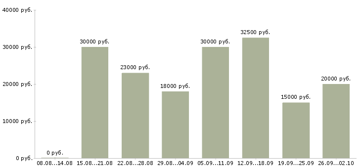 Вакансии менеджер с обучением в Чебоксарах - Медиана зарплат менеджер с обучением в Чебоксарах за 2 месяца