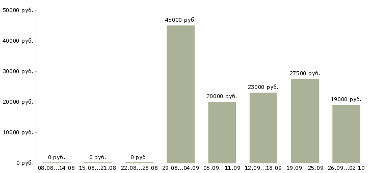 Вакансии менеджером по персоналу в Чите - Медиана зарплат менеджером по персоналу в Чите за 2 месяца