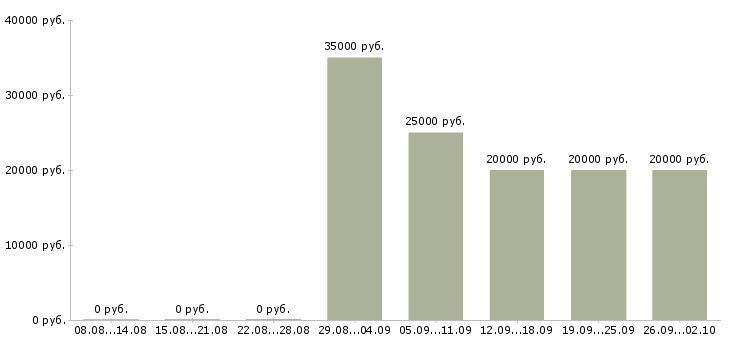 Вакансии монтажник интернет сетей в Москве - Медиана зарплат монтажник интернет сетей в Москве за 2 месяца