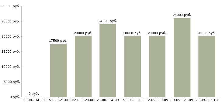Вакансии на дому бесплатное обучение в Астрахани - Медиана зарплат на дому бесплатное обучение в Астрахани за 2 месяца