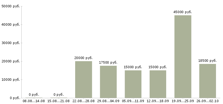 Вакансии на дому интернет в Тольятти - Медиана зарплат на дому интернет в Тольятти за 2 месяца