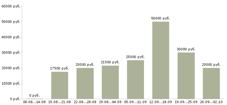 Вакансии на дому обучение бесплатно в Астрахани - Медиана зарплат на дому обучение бесплатно в Астрахани за 2 месяца