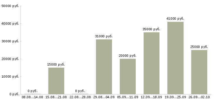 Вакансии на не полный день в Мурманске - Медиана зарплат на не полный день в Мурманске за 2 месяца