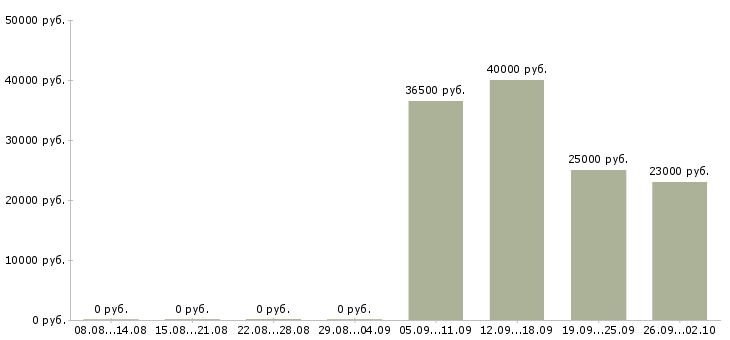 Вакансии начальник отдела продаж в Иркутске - Медиана зарплат начальник отдела продаж в Иркутске за 2 месяца