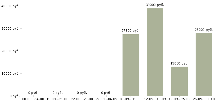 Вакансии начальник офиса в Ульяновске - Медиана зарплат начальник офиса в Ульяновске за 2 месяца