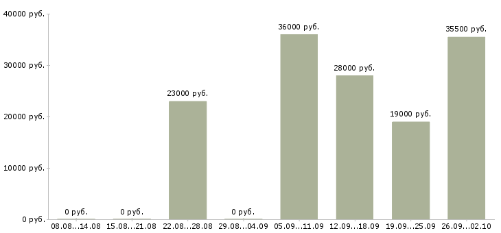 Вакансии оператор в офис в Костроме - Медиана зарплат оператор в офис в Костроме за 2 месяца