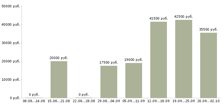 Вакансии оператор вакансия Улан-удэ - Медиана зарплат оператор вакансия Улан-удэ за 2 месяца