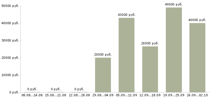 Вакансии операторы в Королеве - Медиана зарплат операторы в Королеве за 2 месяца