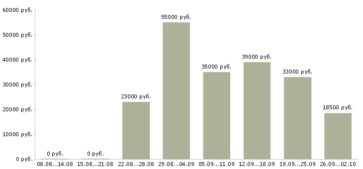 Вакансии офис администратор в Химках - Медиана зарплат офис администратор в Химках за 2 месяца